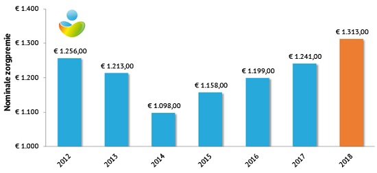 Nominale-premie-zorgverzekering-2018 via Zorgwijzer 550p