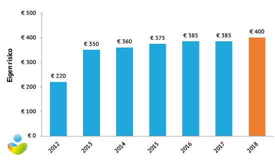 Stijging Eigen-risico-2018 via zorgwijzer - 550p